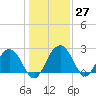Richmond Plantation tide chart for Tuesday, December 27, 2022