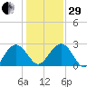 Richmond Plantation tide chart for Thursday, December 29, 2022