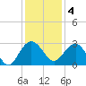 Richmond Plantation tide chart for Sunday, December 4, 2022