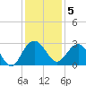 Richmond Plantation tide chart for Monday, December 5, 2022