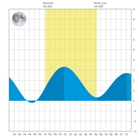Richmond Plantation tide chart for Wednesday, December 7, 2022