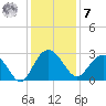 Richmond Plantation tide chart for Wednesday, December 7, 2022