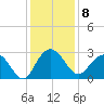 Richmond Plantation tide chart for Thursday, December 8, 2022