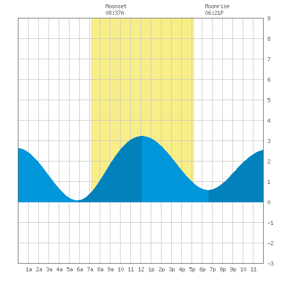 Richmond Plantation tide chart for Friday, December 9, 2022