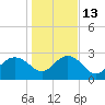 Richmond Plantation tide chart for Friday, January 13, 2023