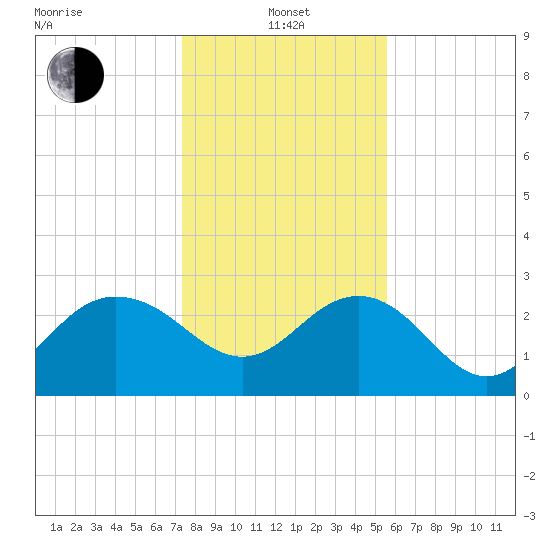 Richmond Plantation tide chart for Saturday, January 14, 2023