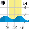 Richmond Plantation tide chart for Saturday, January 14, 2023