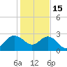 Richmond Plantation tide chart for Sunday, January 15, 2023