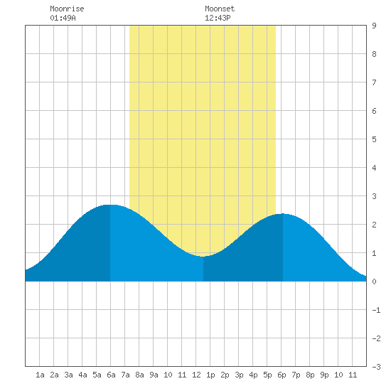 Richmond Plantation tide chart for Monday, January 16, 2023