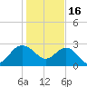 Richmond Plantation tide chart for Monday, January 16, 2023