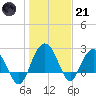 Richmond Plantation tide chart for Saturday, January 21, 2023