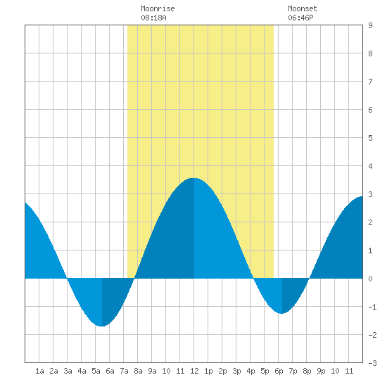 Richmond Plantation tide chart for Sunday, January 22, 2023