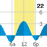 Richmond Plantation tide chart for Sunday, January 22, 2023