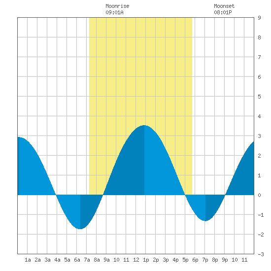 Richmond Plantation tide chart for Monday, January 23, 2023
