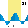 Richmond Plantation tide chart for Monday, January 23, 2023
