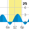 Richmond Plantation tide chart for Wednesday, January 25, 2023