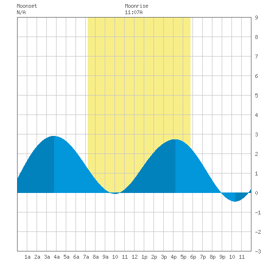 Richmond Plantation tide chart for Friday, January 27, 2023