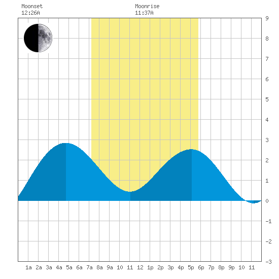 Richmond Plantation tide chart for Saturday, January 28, 2023