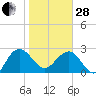 Richmond Plantation tide chart for Saturday, January 28, 2023