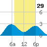 Richmond Plantation tide chart for Sunday, January 29, 2023