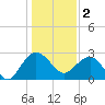 Richmond Plantation tide chart for Monday, January 2, 2023