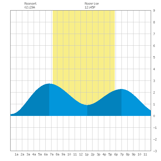Richmond Plantation tide chart for Monday, January 30, 2023