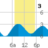 Richmond Plantation tide chart for Tuesday, January 3, 2023