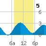 Richmond Plantation tide chart for Thursday, January 5, 2023