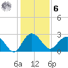 Richmond Plantation tide chart for Friday, January 6, 2023