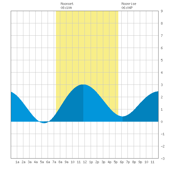 Richmond Plantation tide chart for Saturday, January 7, 2023