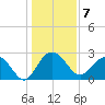 Richmond Plantation tide chart for Saturday, January 7, 2023