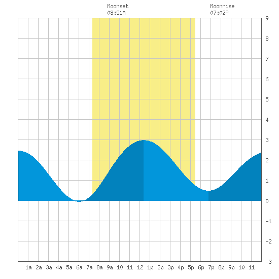 Richmond Plantation tide chart for Sunday, January 8, 2023