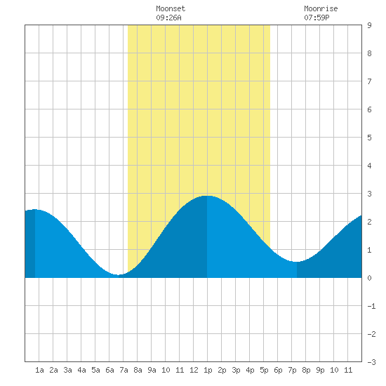 Richmond Plantation tide chart for Monday, January 9, 2023