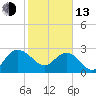 Richmond Plantation tide chart for Monday, February 13, 2023