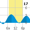 Richmond Plantation tide chart for Friday, February 17, 2023