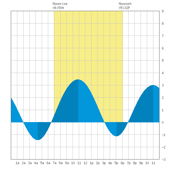 Richmond Plantation tide chart for Sunday, February 19, 2023