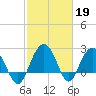 Richmond Plantation tide chart for Sunday, February 19, 2023