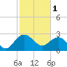 Richmond Plantation tide chart for Wednesday, February 1, 2023