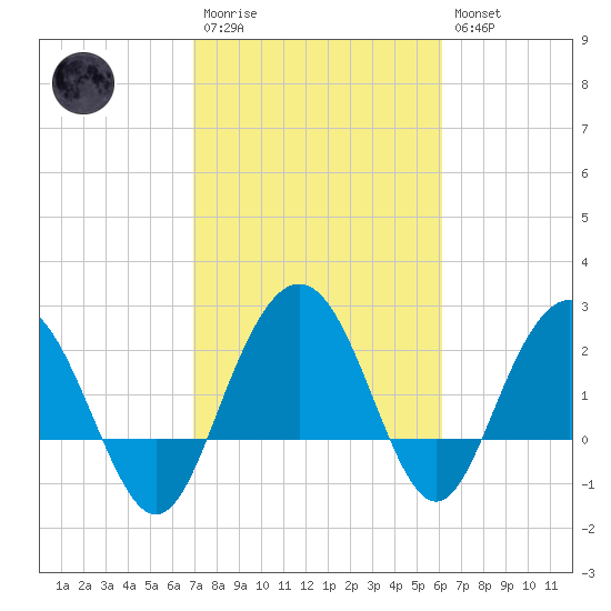 Richmond Plantation tide chart for Monday, February 20, 2023