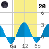 Richmond Plantation tide chart for Monday, February 20, 2023