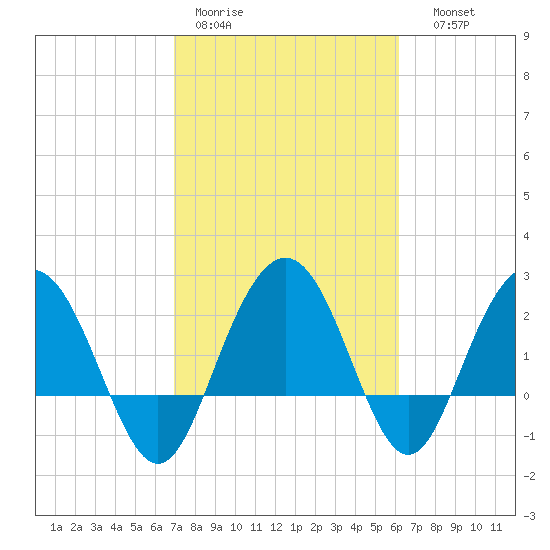 Richmond Plantation tide chart for Tuesday, February 21, 2023