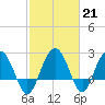 Richmond Plantation tide chart for Tuesday, February 21, 2023