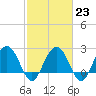 Richmond Plantation tide chart for Thursday, February 23, 2023