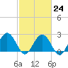 Richmond Plantation tide chart for Friday, February 24, 2023