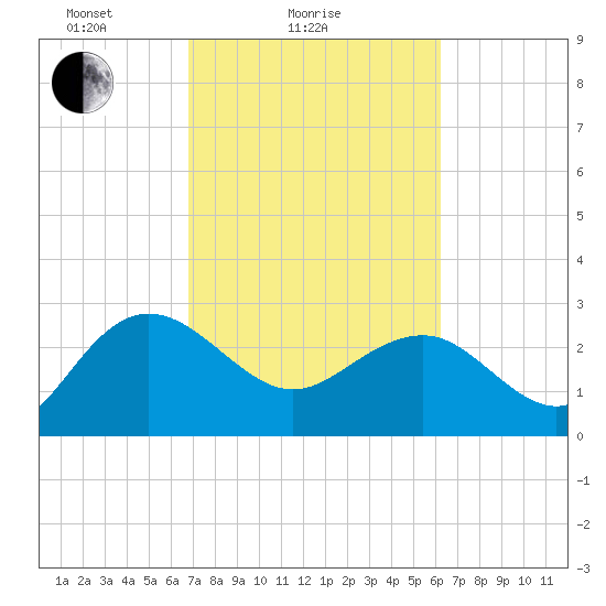 Richmond Plantation tide chart for Monday, February 27, 2023