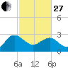 Richmond Plantation tide chart for Monday, February 27, 2023