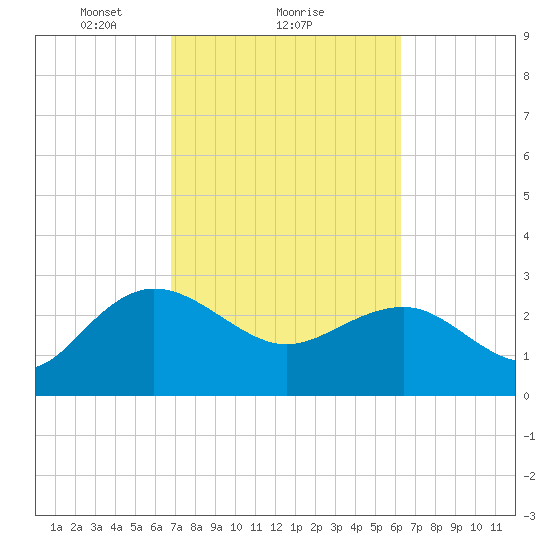 Richmond Plantation tide chart for Tuesday, February 28, 2023