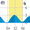 Richmond Plantation tide chart for Sunday, February 5, 2023