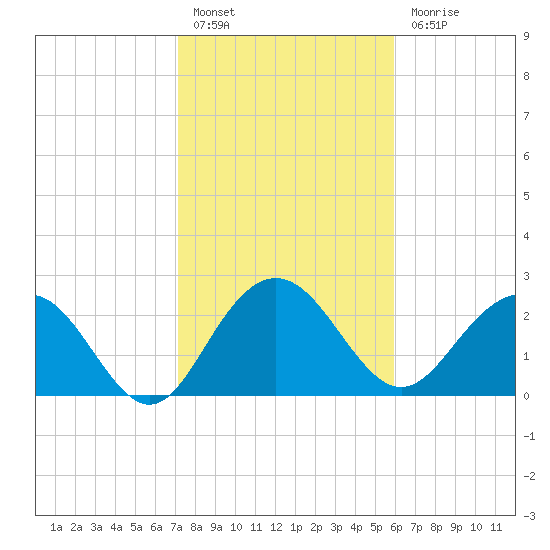 Richmond Plantation tide chart for Monday, February 6, 2023