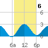Richmond Plantation tide chart for Monday, February 6, 2023